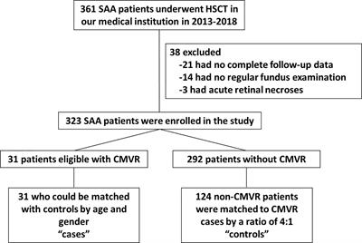 Pre-Transplant Platelet Refractoriness and Alternative Donors Are Associated With Cytomegalovirus Retinitis in Hematopoietic Stem Cell Transplantation for <mark class="highlighted">Severe Aplastic Anemia</mark>
